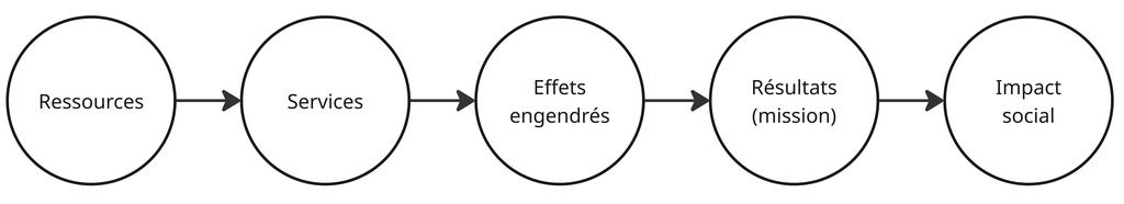 Illustration de la démarche de modèle d’impact